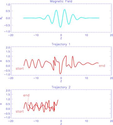 Acceleration of Charged Particles in Astrophysical Plasmas